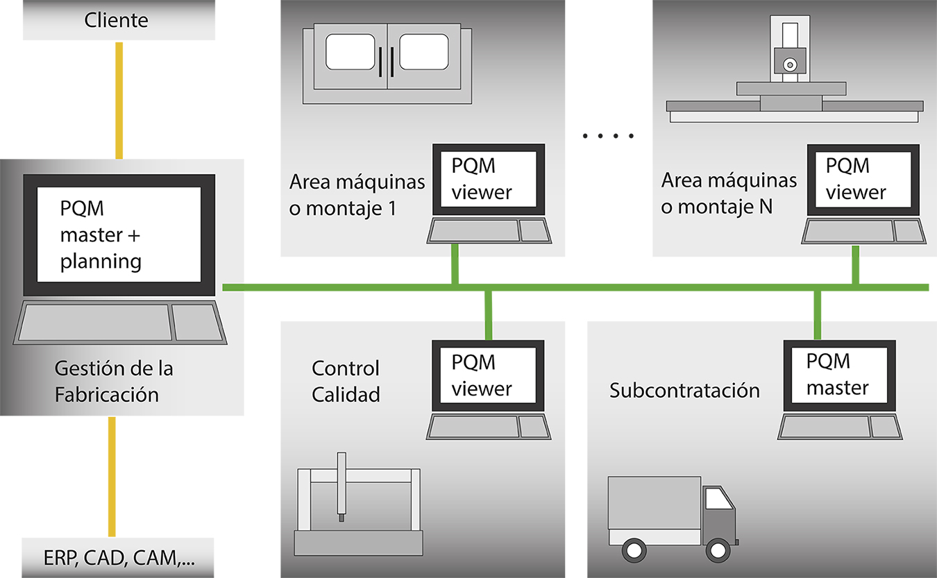 Software producción industrial PQM